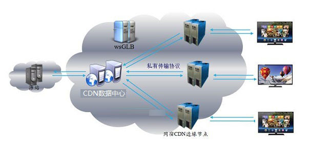 服务器CDN究竟是什么?英文全称是什么意思? 第1张 服务器CDN究竟是什么?英文全称是什么意思? 第1张