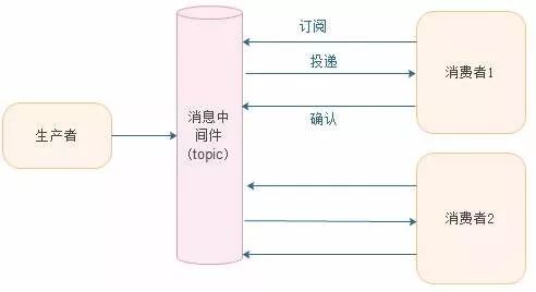分布式消息选型时,如何根据业务场景选最合适的中间件? 第2张 分布式消息选型时,如何根据业务场景选最合适的中间件? 第2张