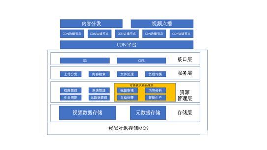 杉岩数据媒资CDN视频存储方案,如何实现高效、安全的多媒体内容管理? 第2张 杉岩数据媒资CDN视频存储方案,如何实现高效、安全的多媒体内容管理? 第2张