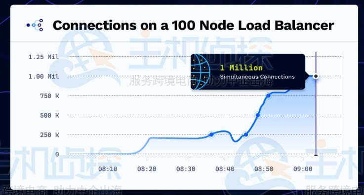 digitalocean:流量要开始计费了,不再不限流量 第2张 digitalocean:流量要开始计费了,不再不限流量 第2张