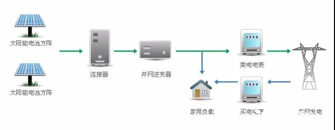 光伏专线接入方式是什么?光伏专线接入流程 第3张 光伏专线接入方式是什么?光伏专线接入流程 第3张