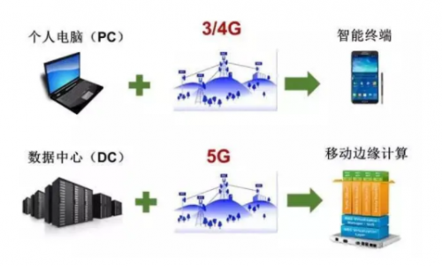 5G时代将如何颠覆cdn平台运营模式及产业格局? 第2张 5G时代将如何颠覆cdn平台运营模式及产业格局? 第2张