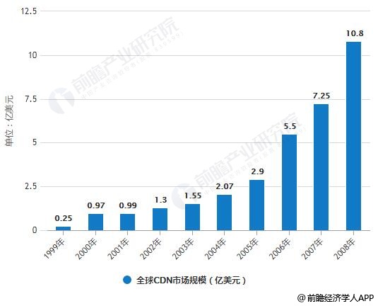 国内外CDN标准化进程是怎样的?未来9大发展趋势有哪些?