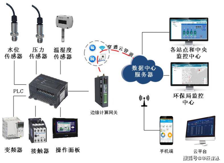 PLC作为物联网终端,在工业智能化中如何提升设备连接效率?面临哪些技术瓶颈? 第2张 PLC作为物联网终端,在工业智能化中如何提升设备连接效率?面临哪些技术瓶颈? 第2张