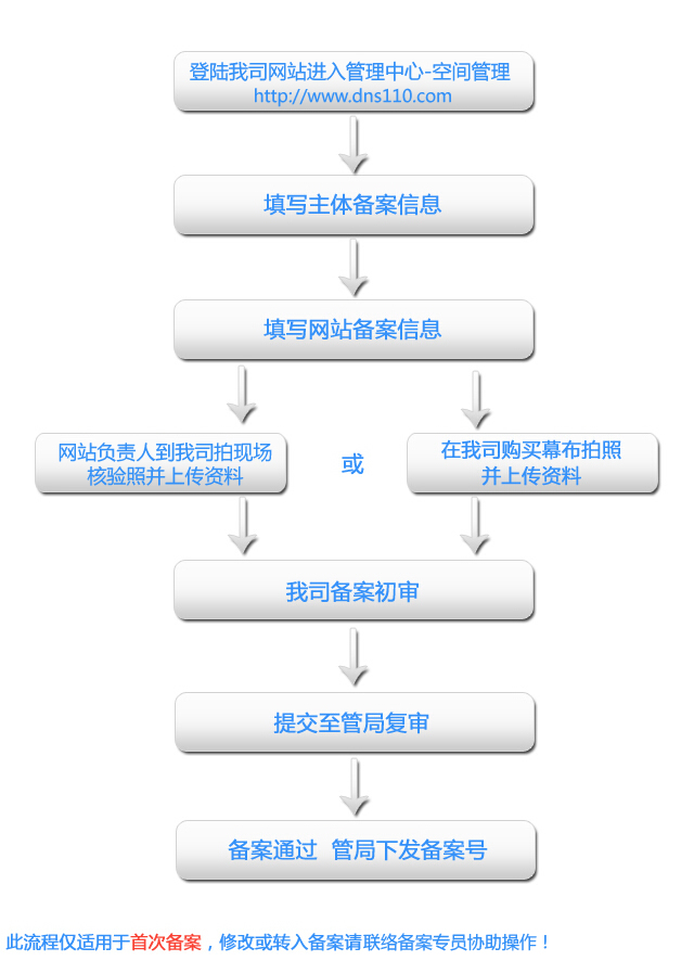 非交互式网站备案流程是怎样的?有哪些具体要求和注意事项? 第3张 非交互式网站备案流程是怎样的?有哪些具体要求和注意事项? 第3张