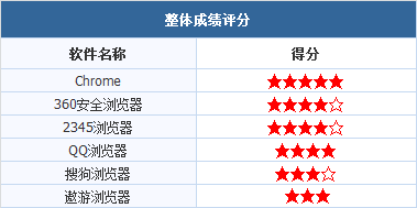 开发使用什么浏览器好?主流开发浏览器性能与功能对比分析 第1张 开发使用什么浏览器好?主流开发浏览器性能与功能对比分析 第1张