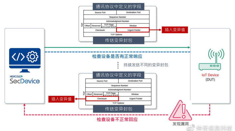 如何高效检测安全漏洞检测技术中的未知漏洞? 第3张 如何高效检测安全漏洞检测技术中的未知漏洞? 第3张