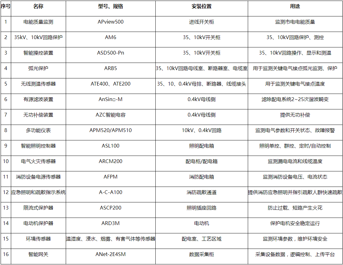 安全生产监测都需要哪些设备?详细清单及选购指南 第3张 安全生产监测都需要哪些设备?详细清单及选购指南 第3张