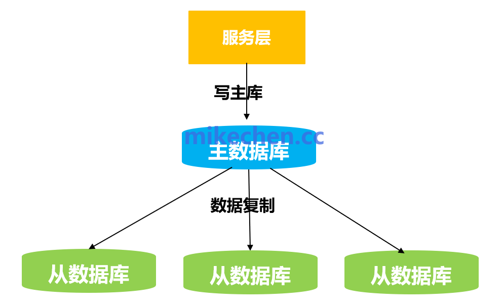 非关系型数据库主从模式有何优势与挑战? 第2张 非关系型数据库主从模式有何优势与挑战? 第2张