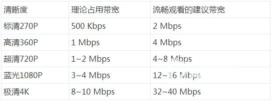 720p 宽带需要多少 Mbps,720p 宽带多少兆够用 第2张 720p 宽带需要多少 Mbps,720p 宽带多少兆够用 第2张