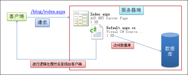 ASP.NET MVC控制器如何高效传递数据至视图,实现前后端交互? 第2张 ASP.NET MVC控制器如何高效传递数据至视图,实现前后端交互? 第2张