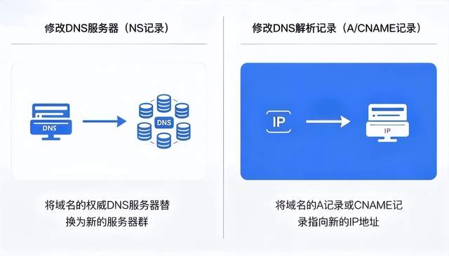 域名怎么绑定dns?域名dns绑定教程和详细步骤 第2张 域名怎么绑定dns?域名dns绑定教程和详细步骤 第2张