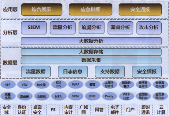 安全日志大数据平台处理流程是怎样的? 第2张 安全日志大数据平台处理流程是怎样的? 第2张