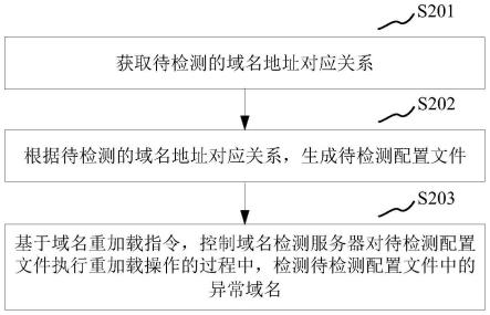 域名信息探测实验怎么做?域名信息探测实验方法步骤详解 第1张 域名信息探测实验怎么做?域名信息探测实验方法步骤详解 第1张