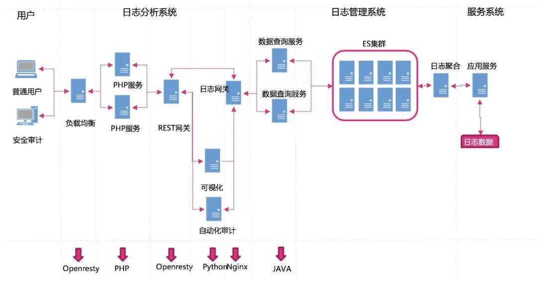 安全日志大数据平台处理流程是怎样的? 第3张 安全日志大数据平台处理流程是怎样的? 第3张