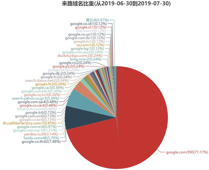 网站数据分析时,受访域名和来路域名的区别究竟是什么?