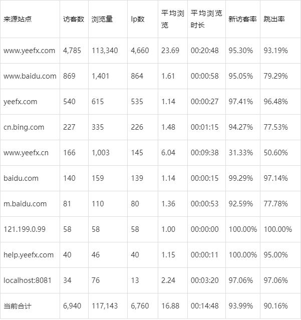 网站数据分析时,受访域名和来路域名的区别究竟是什么?