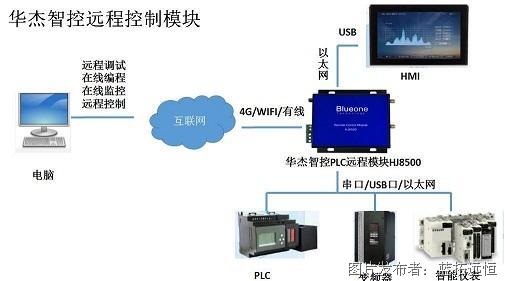PLC如何进行数据采集?从硬件连接到软件编程的完整操作步骤是什么? 第2张 PLC如何进行数据采集?从硬件连接到软件编程的完整操作步骤是什么? 第2张