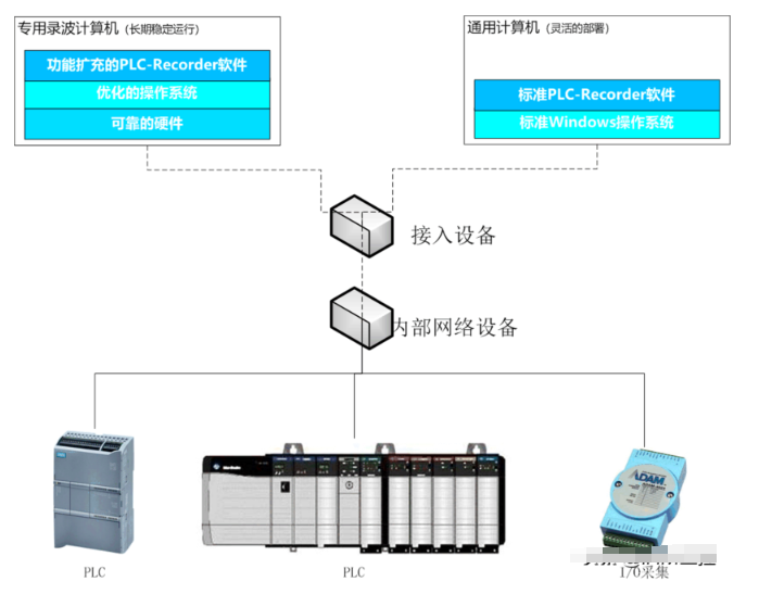 PLC如何进行数据采集?从硬件连接到软件编程的完整操作步骤是什么? 第3张 PLC如何进行数据采集?从硬件连接到软件编程的完整操作步骤是什么? 第3张