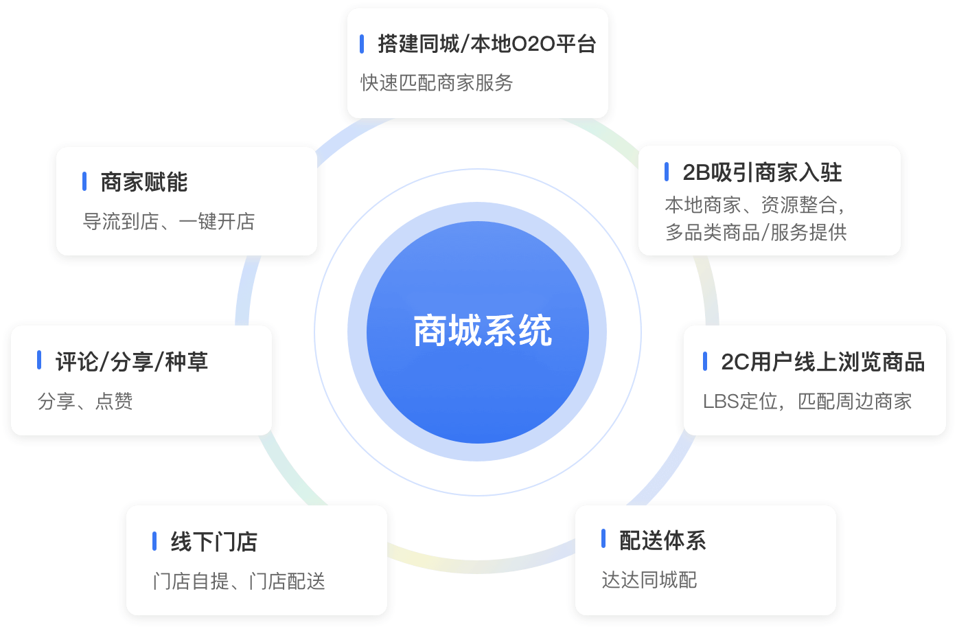 商城开发的主要功能是什么?需要包含哪些核心功能模块? 第1张 商城开发的主要功能是什么?需要包含哪些核心功能模块? 第1张