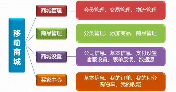 商城开发的主要功能是什么?需要包含哪些核心功能模块? 第3张 商城开发的主要功能是什么?需要包含哪些核心功能模块? 第3张