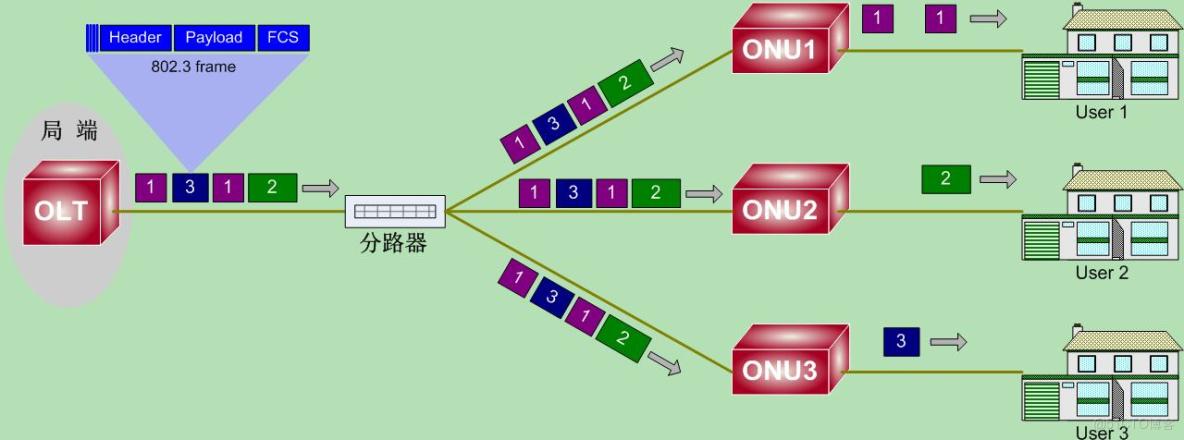 pon网络由什么组成 第3张 pon网络由什么组成 第3张