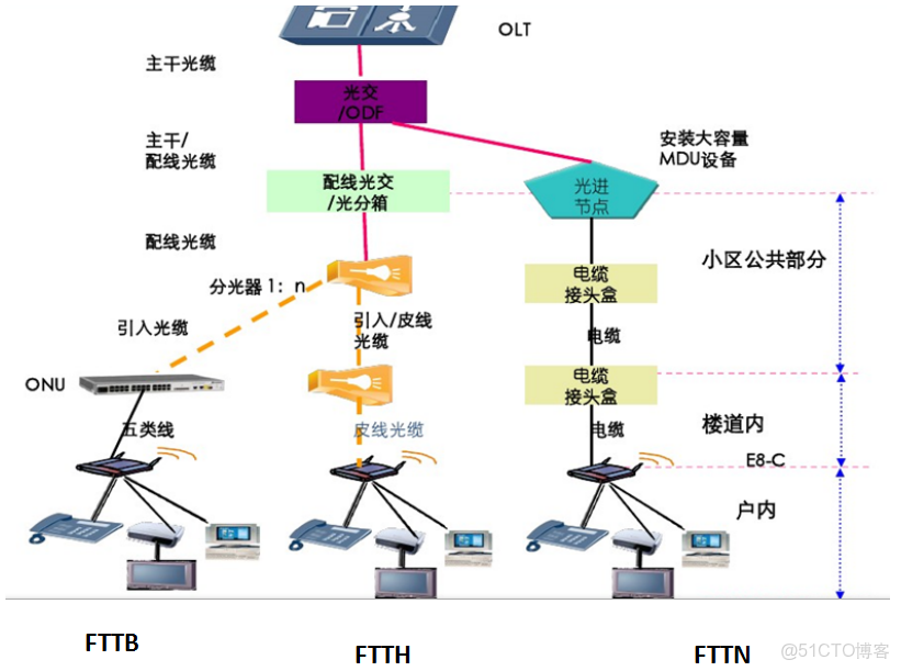 pon网络由什么组成 第2张 pon网络由什么组成 第2张