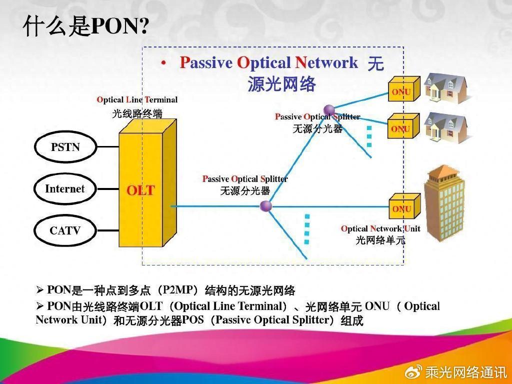 pon网络由什么组成 第1张 pon网络由什么组成 第1张