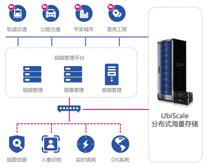 分布式存储系统解决方案提供商 第2张 分布式存储系统解决方案提供商 第2张
