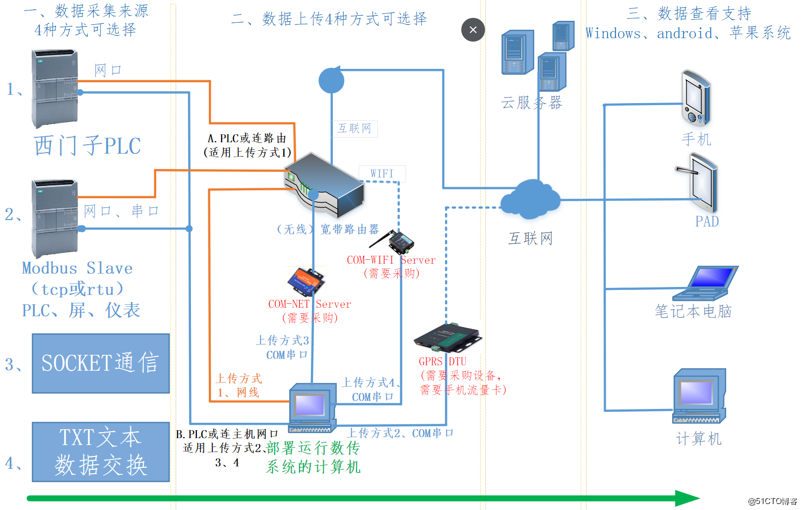 PLC与云服务器通信的实现方法及数据传输流程是怎样的? 第1张 PLC与云服务器通信的实现方法及数据传输流程是怎样的? 第1张