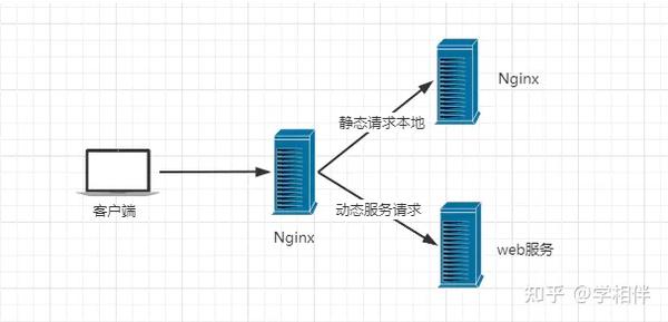 nginx配置视频教程,如何系统学习nginx配置? 第3张 nginx配置视频教程,如何系统学习nginx配置? 第3张