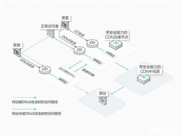 CDN与WAF能否实现协同防护,提升网络安全效果? 第2张 CDN与WAF能否实现协同防护,提升网络安全效果? 第2张