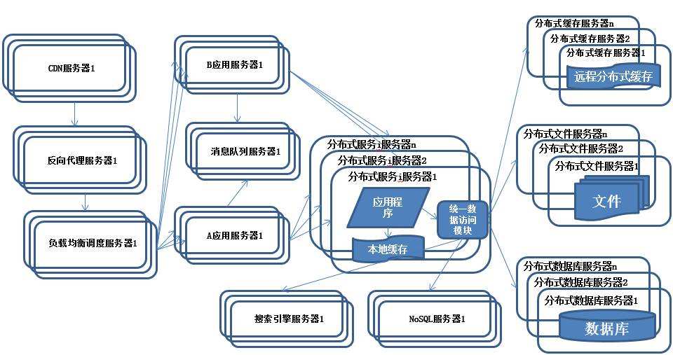 分布式架构存储如何保证数据一致性与高可用性? 第1张 分布式架构存储如何保证数据一致性与高可用性? 第1张