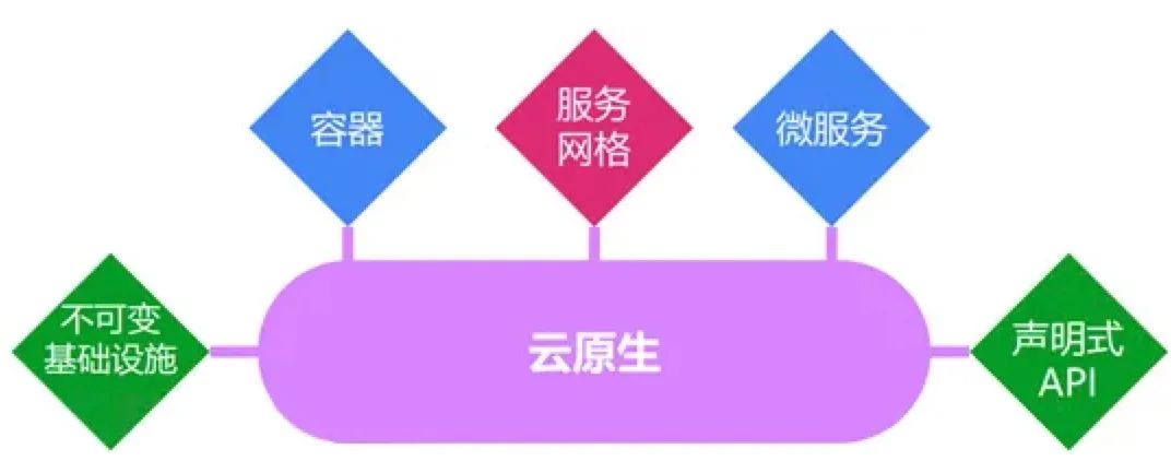个体户云原生部署怎么做,云原生部署 第3张 个体户云原生部署怎么做,云原生部署 第3张