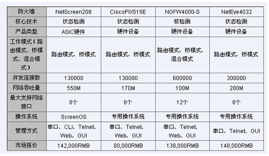 如何选择服务器防火墙型号?常见型号对比与选型要点解析 第1张 如何选择服务器防火墙型号?常见型号对比与选型要点解析 第1张
