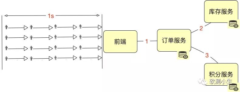 服务器用户并发量计算公式具体是怎么算的? 第3张 服务器用户并发量计算公式具体是怎么算的? 第3张