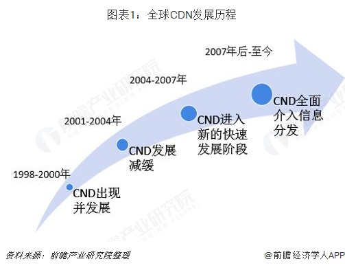 2018年中国CDN市场收入构成分析,主要来源有哪些疑问? 第2张 2018年中国CDN市场收入构成分析,主要来源有哪些疑问? 第2张