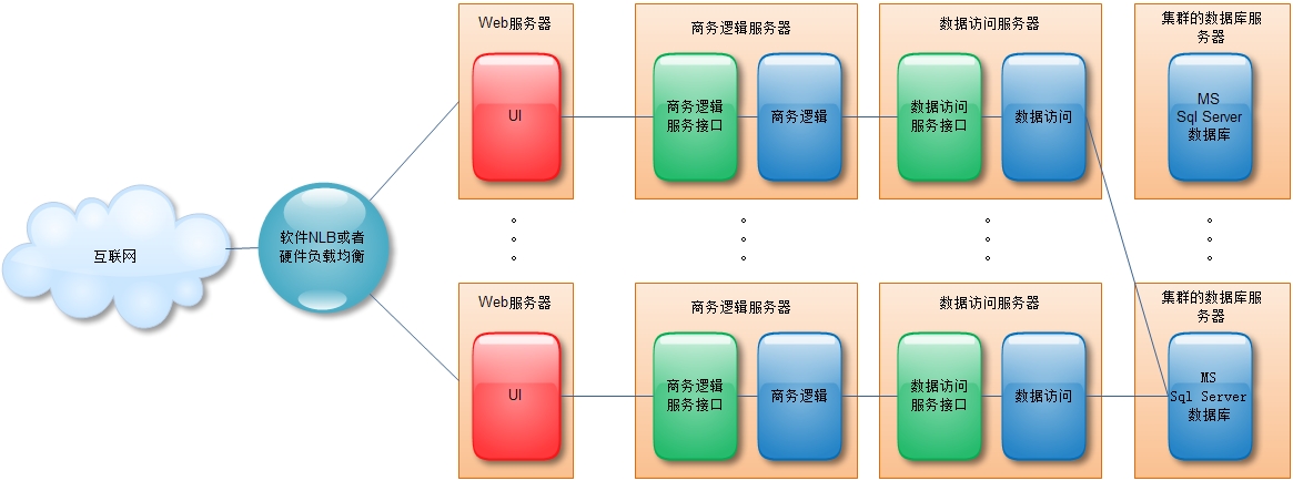 ASP.NET大型网站架构如何设计?|高并发解决方案 第2张 ASP.NET大型网站架构如何设计?|高并发解决方案 第2张