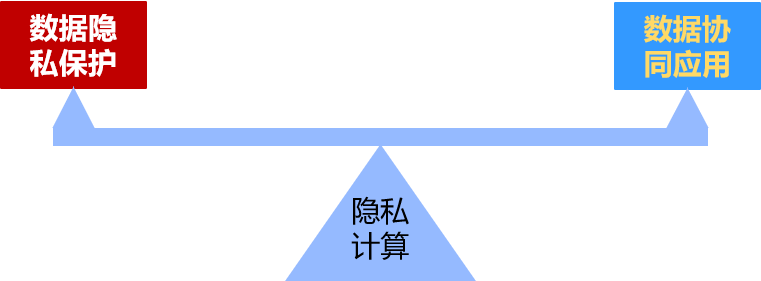 安全多方计算与差分隐私结合,如何实现隐私保护与计算效率平衡? 第2张 安全多方计算与差分隐私结合,如何实现隐私保护与计算效率平衡? 第2张