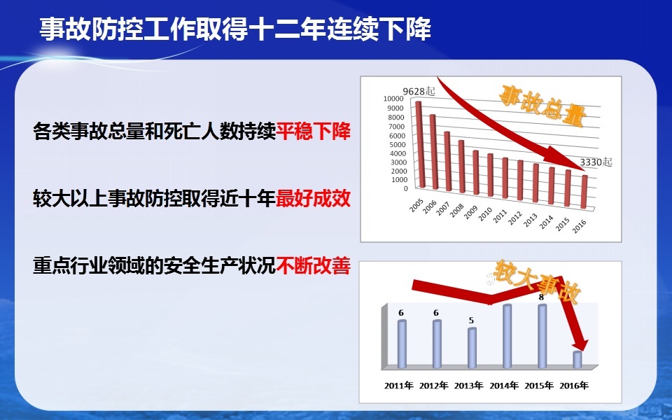 安全生产重特大事故数据为何难以有效遏制? 第3张 安全生产重特大事故数据为何难以有效遏制? 第3张