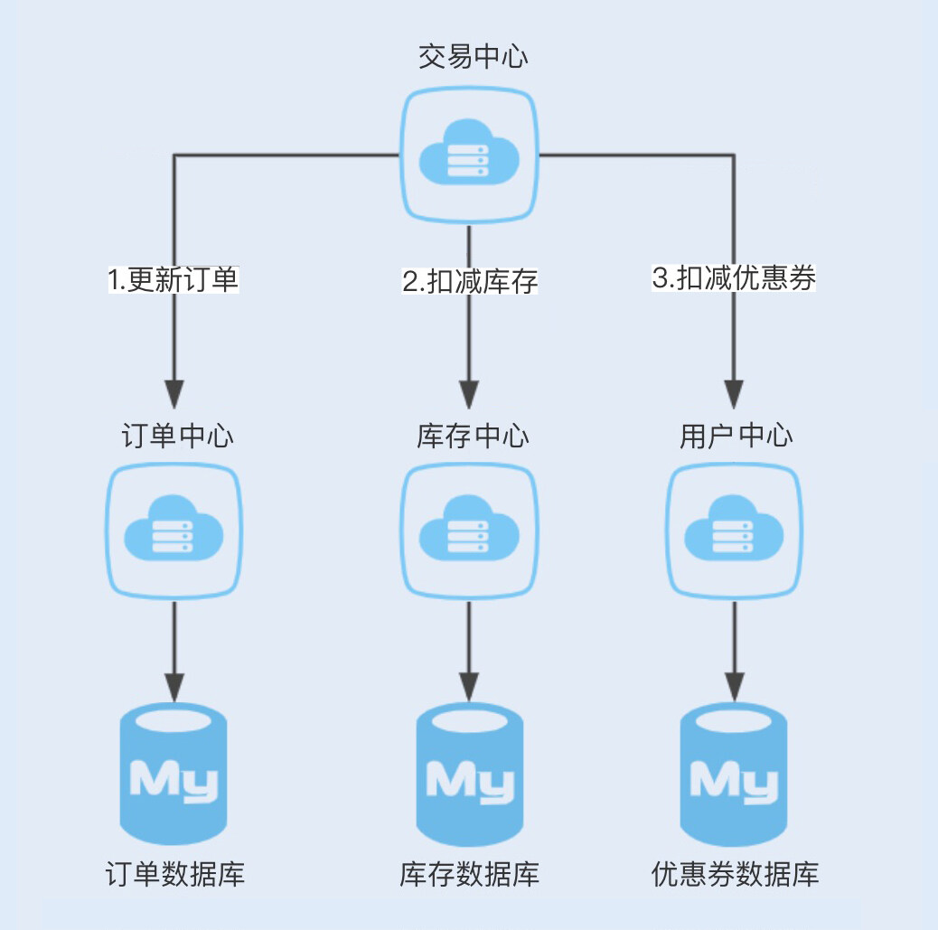 分布式架构数据库租用价格受哪些因素影响? 第3张 分布式架构数据库租用价格受哪些因素影响? 第3张