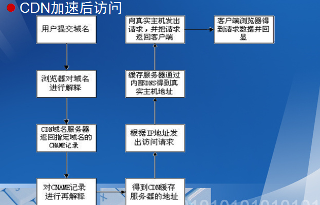 cdn运维日常工作具体包含哪些任务与挑战? 第3张 cdn运维日常工作具体包含哪些任务与挑战? 第3张