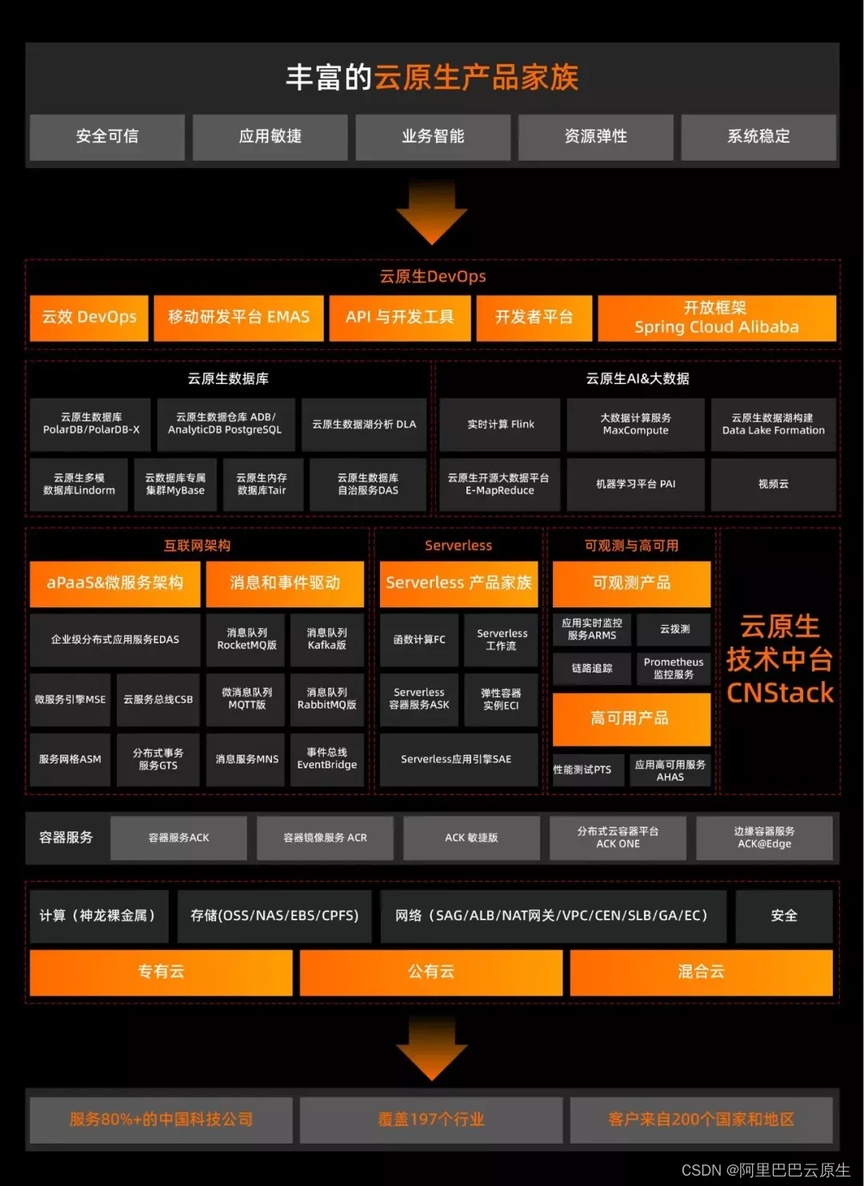 分布式架构原生云解决方案是什么?企业如何落地? 第1张 分布式架构原生云解决方案是什么?企业如何落地? 第1张