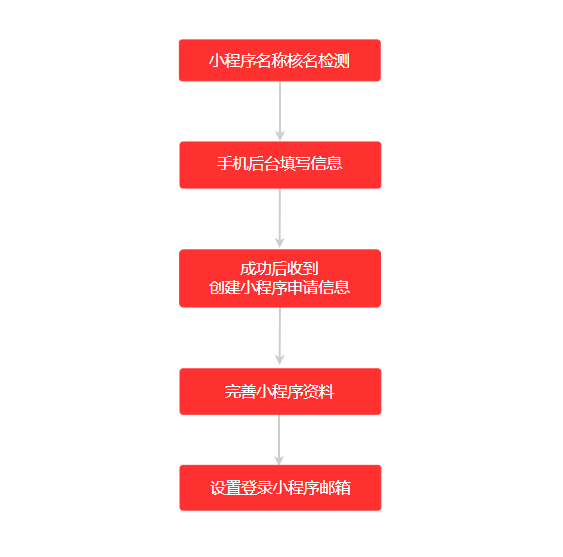 小程序免费域名靠谱吗?申请流程复杂吗? 第2张 小程序免费域名靠谱吗?申请流程复杂吗? 第2张