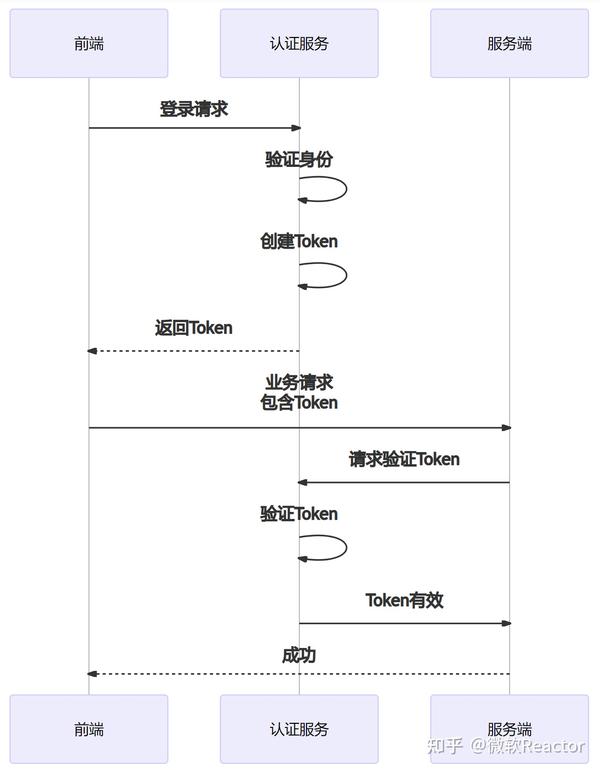 服务器用token做什么?如何保障安全与高效验证? 第1张 服务器用token做什么?如何保障安全与高效验证? 第1张
