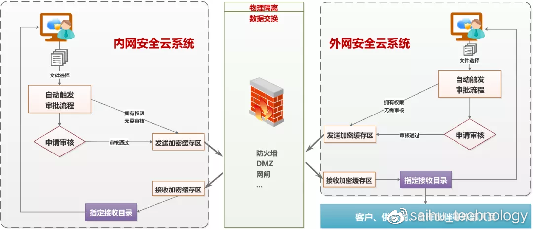 如何实现安全高效的数据交互方案? 第2张 如何实现安全高效的数据交互方案? 第2张