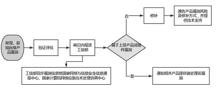 安全漏洞识别规程具体步骤有哪些? 第3张 安全漏洞识别规程具体步骤有哪些? 第3张