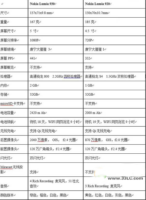 诺基亚930配置有何特别之处?与同类机型相比有哪些亮点? 第1张 诺基亚930配置有何特别之处?与同类机型相比有哪些亮点? 第1张