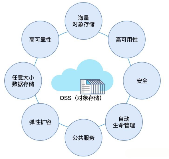 分布式文件存储和OSS有什么区别?该如何选择? 第1张 分布式文件存储和OSS有什么区别?该如何选择? 第1张
