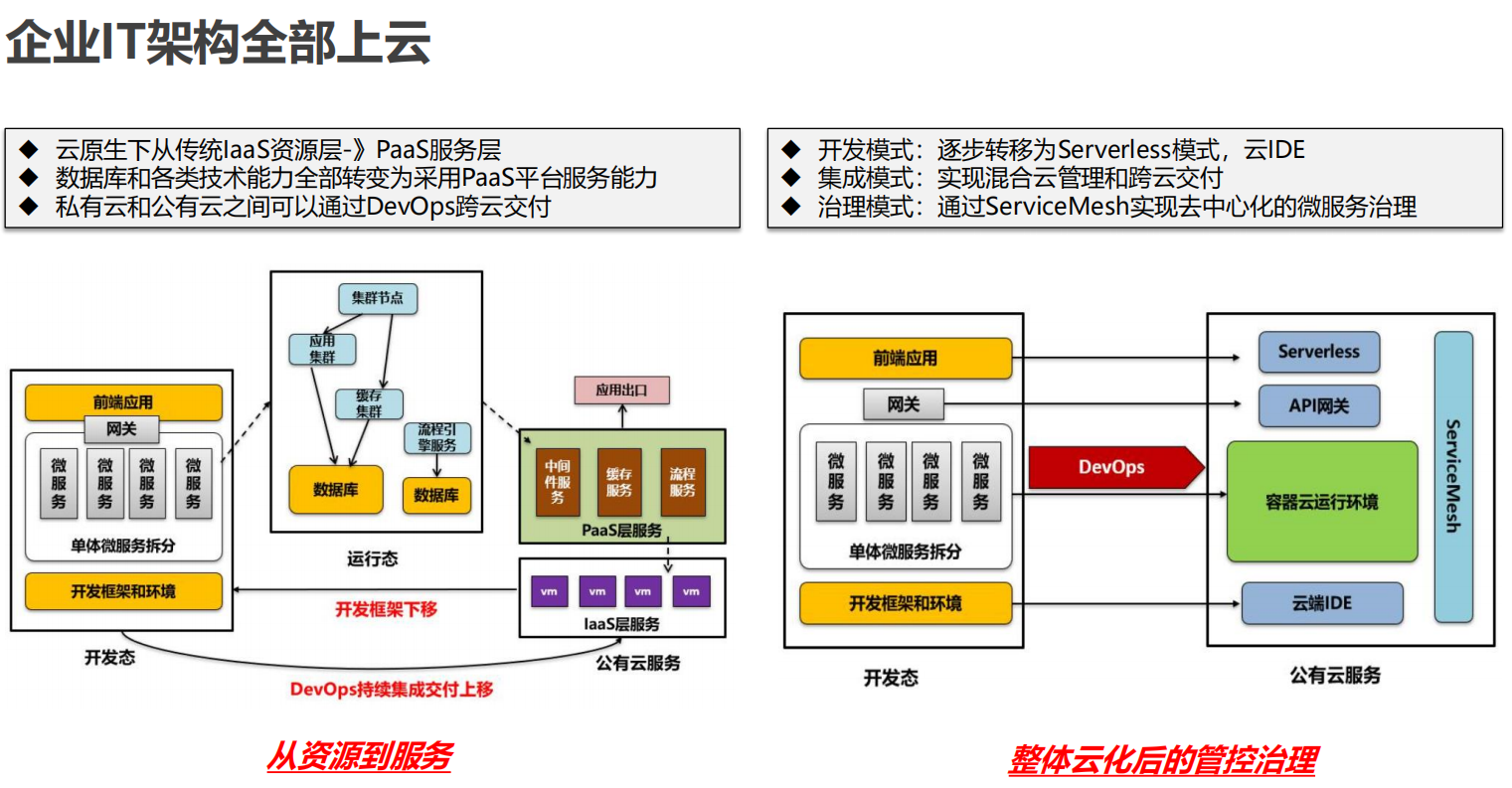 个体户云原生解决方案,个体户怎么做云原生 第2张 个体户云原生解决方案,个体户怎么做云原生 第2张